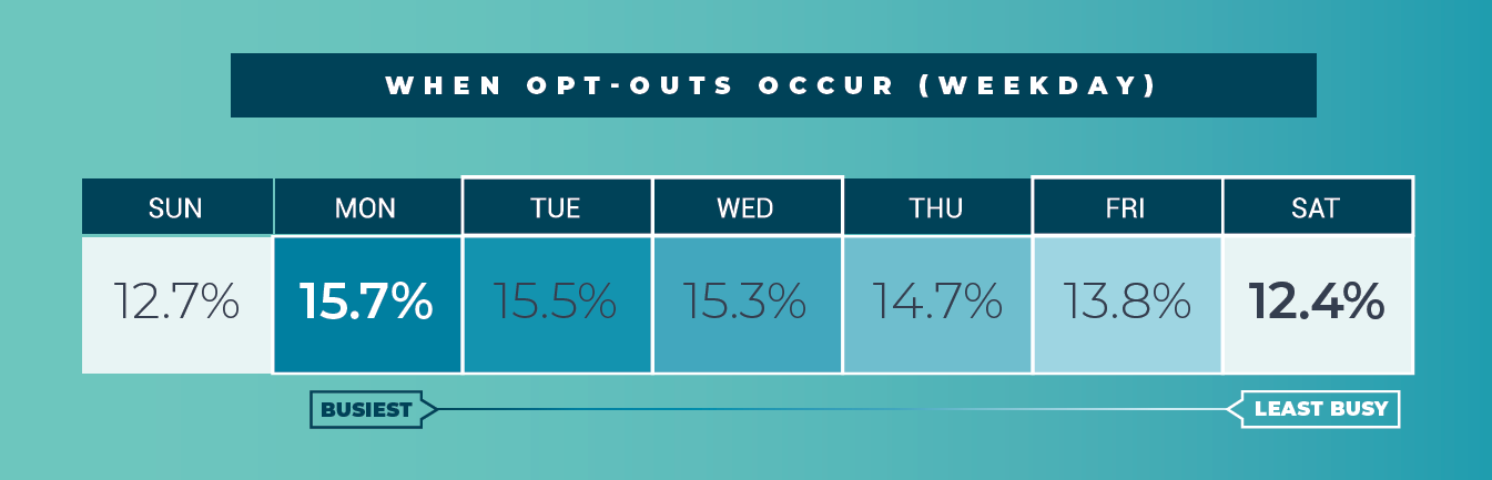 06 TW 1 Opt Outs by Day of the Week
