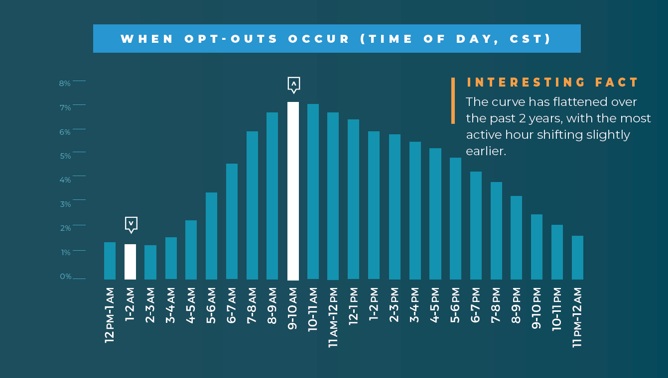 06 TW 4 Opt Outs by Hour of the Day
