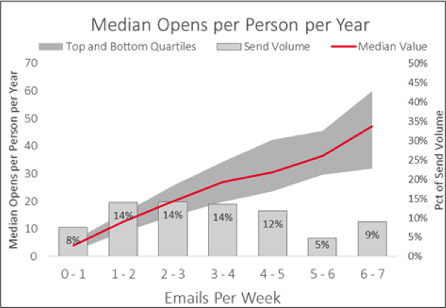Median Opens per Person per Year